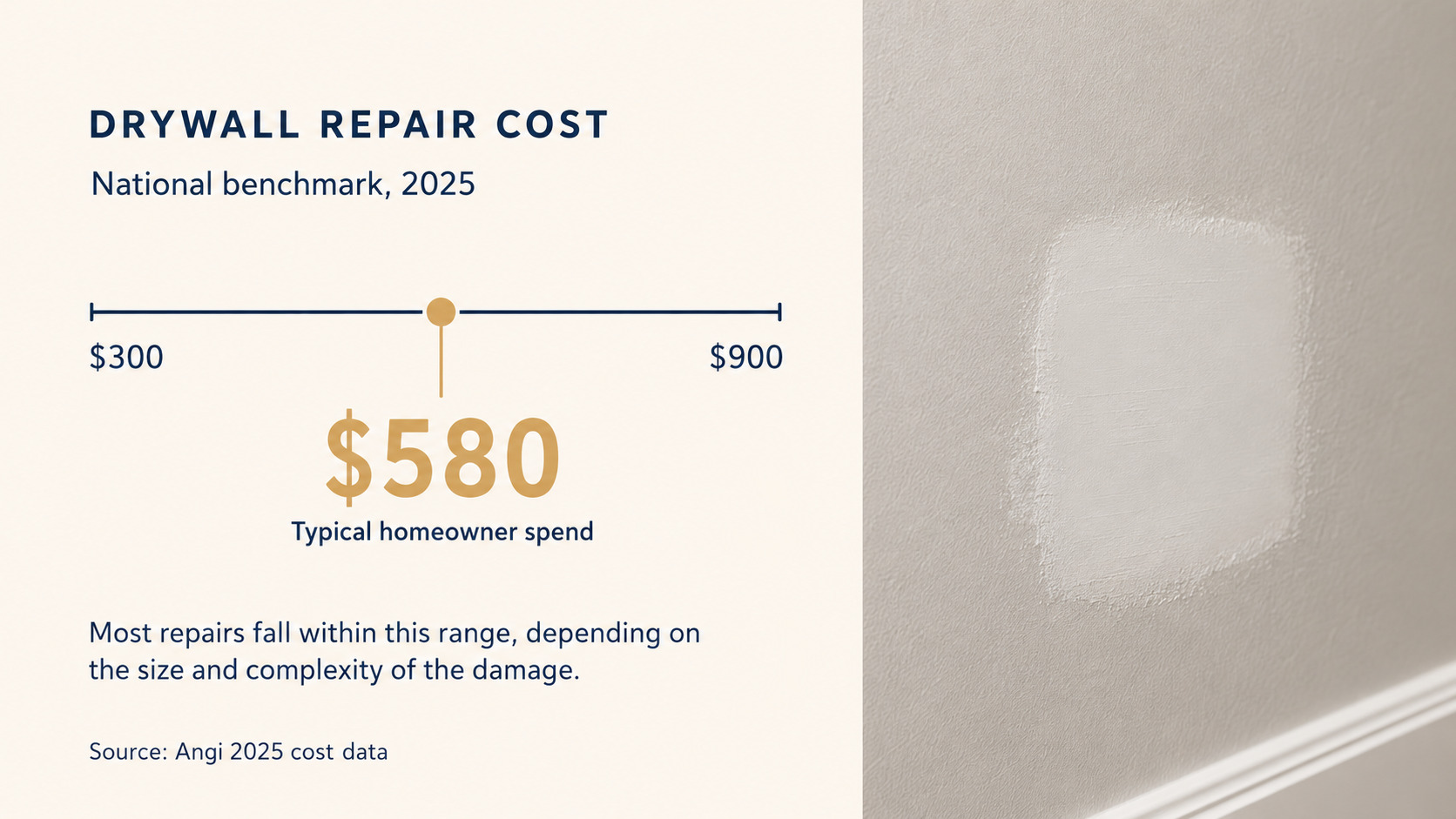 Infographic displaying national average drywall repair cost statistics next to a patched wall, provided by a Katy handyman at Handyman Katy.